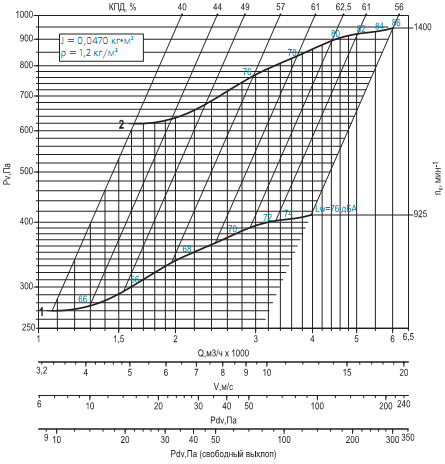 Диаграмма вентилятора ВРАВ-3,15