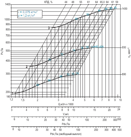Диаграмма вентилятора ВРАВ-3,55