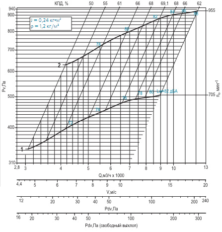 Диаграмма вентилятора ВРАВ-4,5