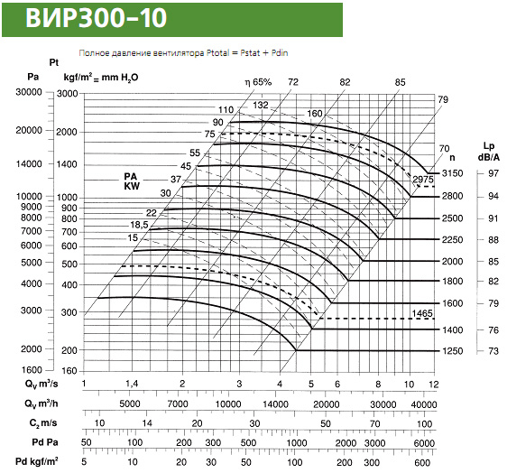 Диаграмма вентилятора ВИР300-10