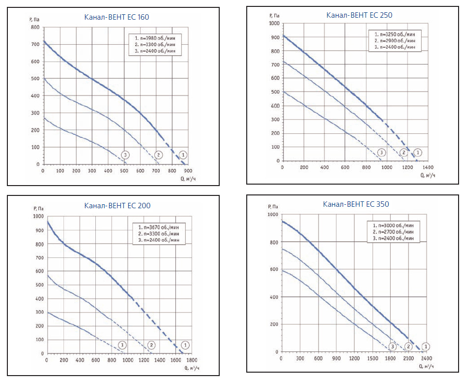 Характеристики Канал-ВЕНТ ЕС 160, Канал-ВЕНТ ЕС 200, Канал-ВЕНТ ЕС 250, Канал-ВЕНТ ЕС 350