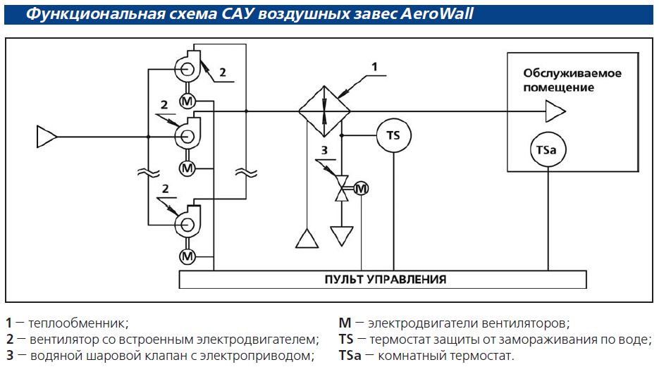 Функциональная схема САУ воздушных завес AeroWall