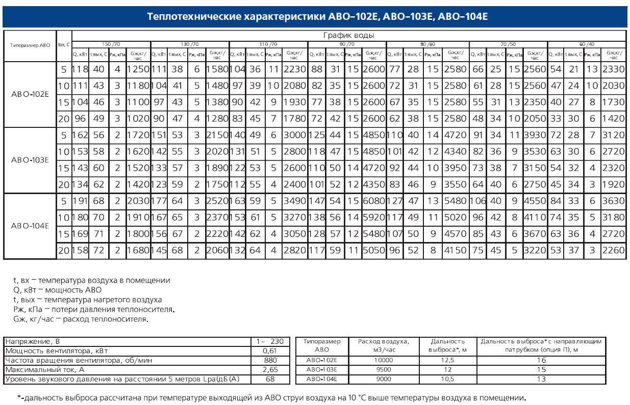 Теплотехнические характеристики АВО-102Е, АВО-103Е, АВО-104Е