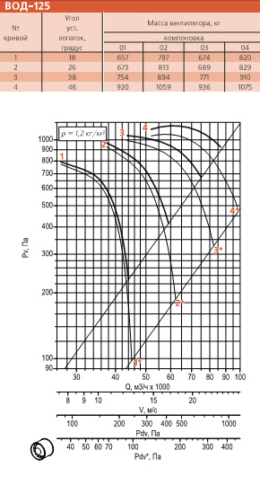 Диаграмма вентилятора ВОД-125-ДУ