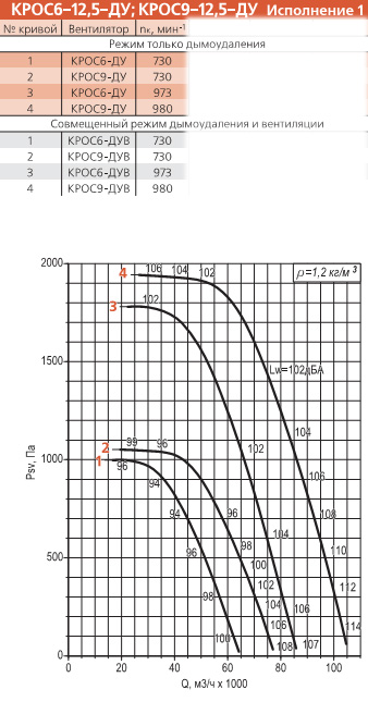 Диаграмма вентилятора КРОС-12,5-ДУ