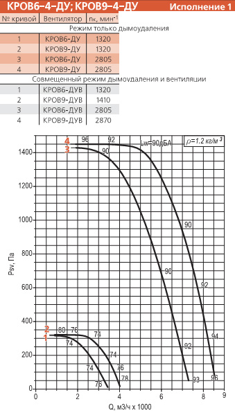 Диаграмма вентилятора КРОВ-4-ДУ