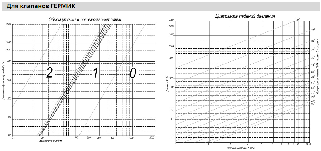 Диграмма клапана ГЕРМИК-П