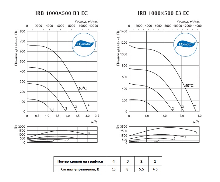 Характеристики канальных вентиляторов серии IRB 1000х500 B3, 1000х500 E3