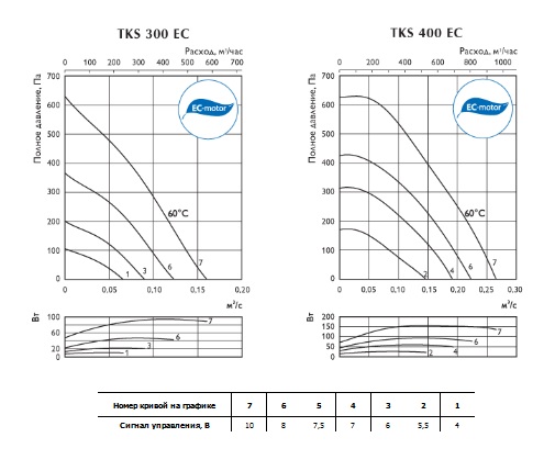 Характеристики крышных вентиляторов TKS EC