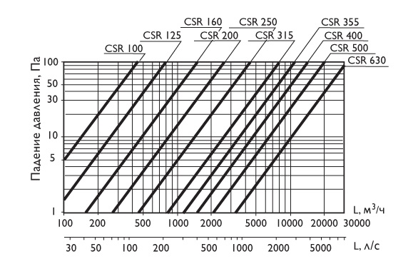 Характеристика шумоглушителей для круглых воздуховодов CSR
