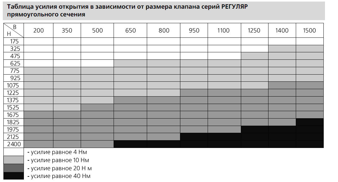 Таблица усилия открытия в зависимости от размера клапана РЕГУЛЯР