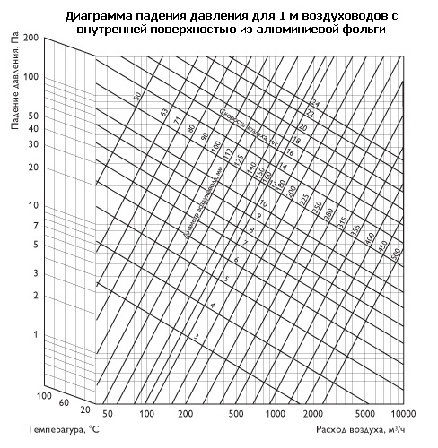 Диаграмма падения давления для 1м воздуховодов