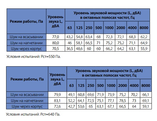 Шумовые характеристики вентиляторов WNP 60-30
