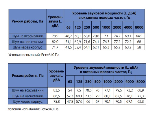 Шумовые характеристики вентиляторов WNP 60-35