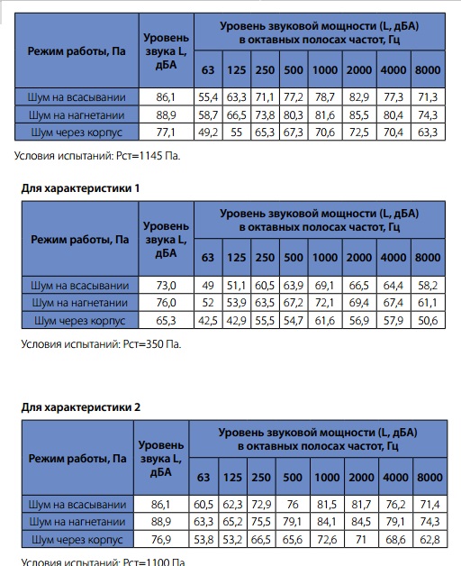 Шумовые характеристики вентиляторов WNP 80-50