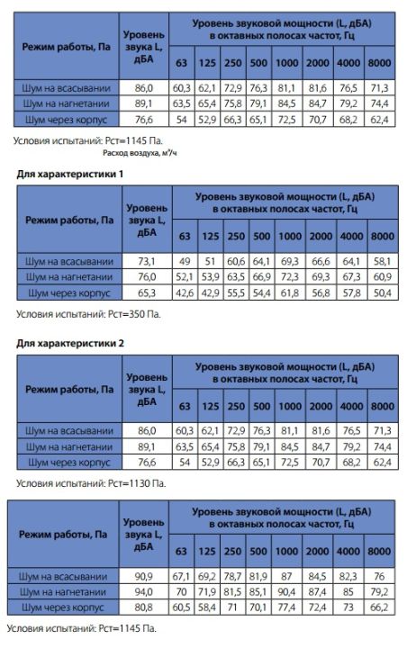Шумовые характеристики вентиляторов WNP 90-50