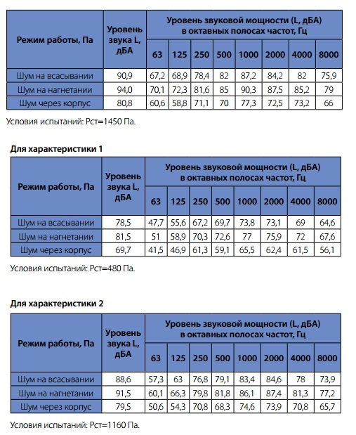 Шумовые характеристики вентиляторов WNP 100-50