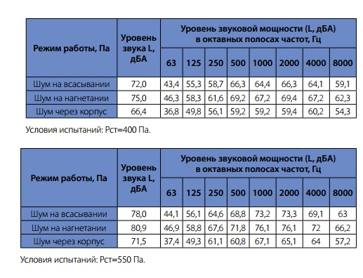 Шумовые характеристики вентиляторов WNP 50-30