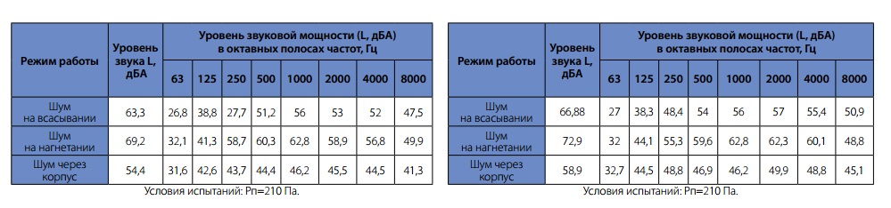 Шумовые характеристики вентиляторов WRW 40-20