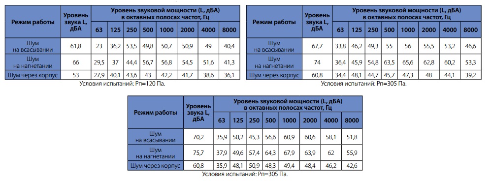 Шумовые характеристики вентиляторов WRW 50-25