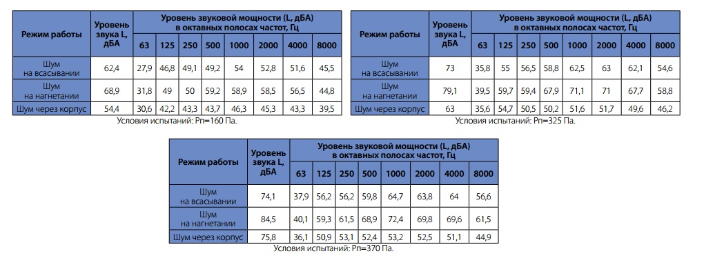 Шумовые характеристики вентиляторов WRW 50-30