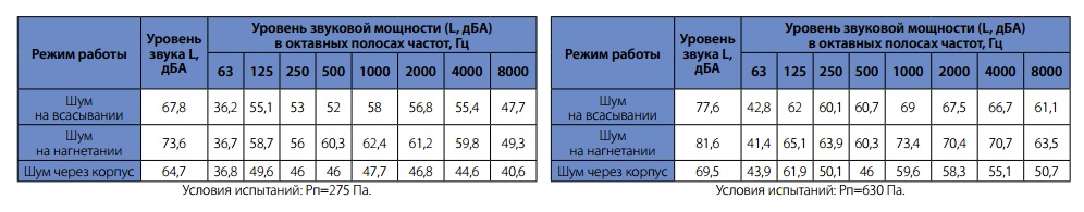 Шумовые характеристики вентиляторов WRW 60-35