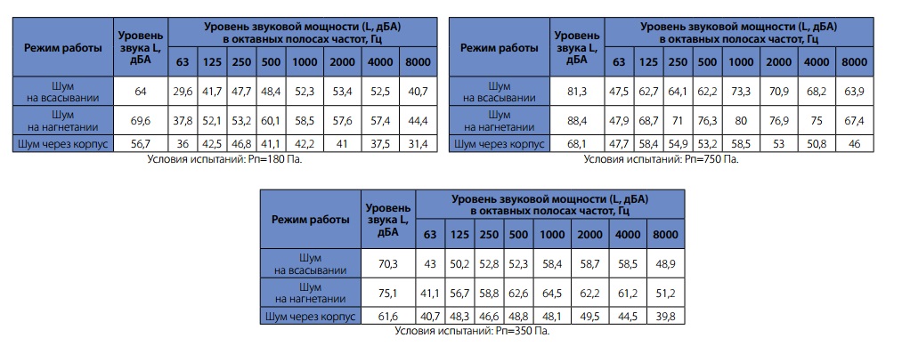 Шумовые характеристики вентиляторов WRW 70-40