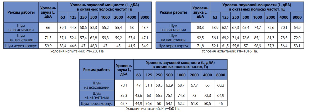 Шумовые характеристики вентиляторов WRW 80-50