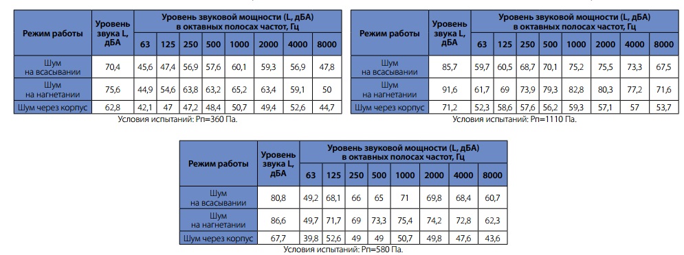 Шумовые характеристики вентиляторов WRW 90-50