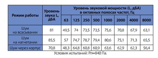 Шумовые характеристики вентиляторов WRW 100-50