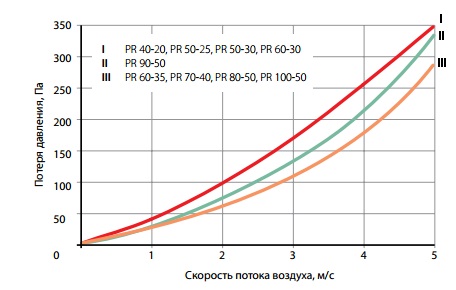 График потери давления пластинчатых рекуператоров PR
