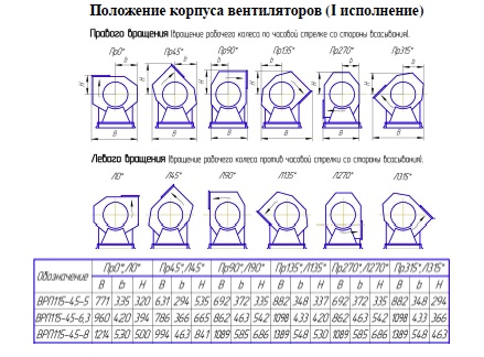 Положение корпуса вентилятора ВРП 115-45 1 исполнения