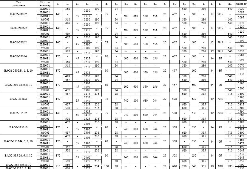 Характеристики. Электродвигатели ВА02-280, 315, 355.