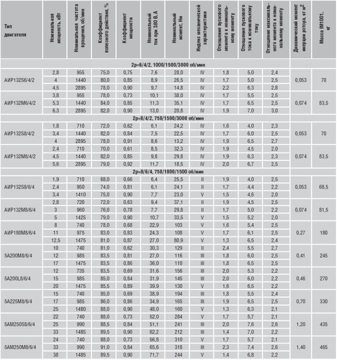 Характеристики трехскоростных двигателей АИР,5А,5АМ