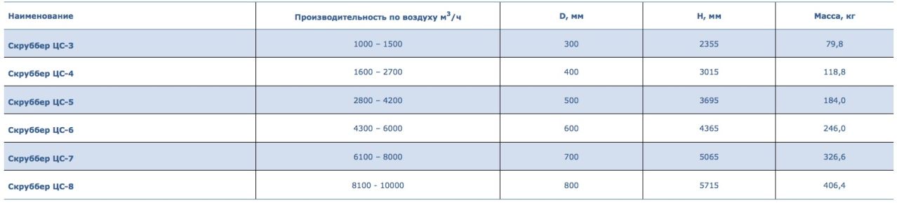 Габаритные размеры. Центробежные скрубберы ЦС