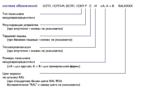 Условное обозначение воздухораспределительных панелей 1СПП, 1СПП-М, 1СППР, 1СППР-М