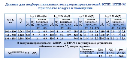 Подбор воздухораспределительных панелей 1СПП, 1СПП-М, 1СППР, 1СППР-М
