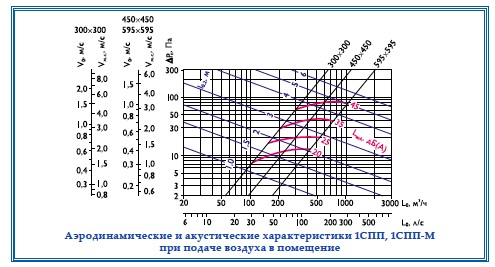 Характеристики воздухораспределительных панелей 1СПП, 1СПП-М, 1СППР, 1СППР-М