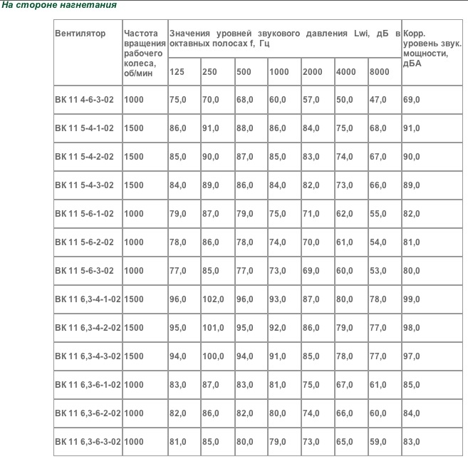 Акустические характеристики вентилятора ВК 11 исполнения 02 "На стороне нагнетания"