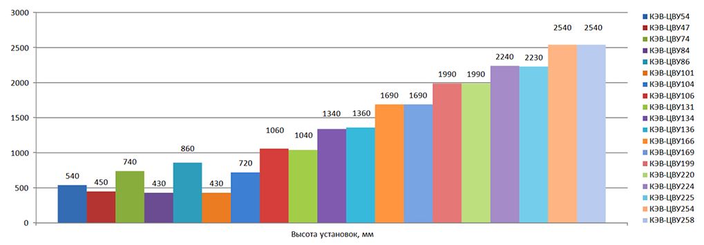 19 типоразмеров ЦВУ
