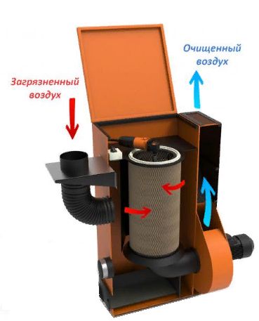 Стационарный фильтровентиляционный универсальный агрегат ФМС – 1200