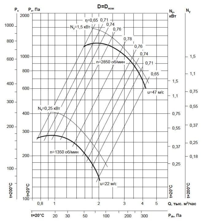 Аэродиномические характеристики вентиляторов ВР 86-77 №3,15 D=Dn