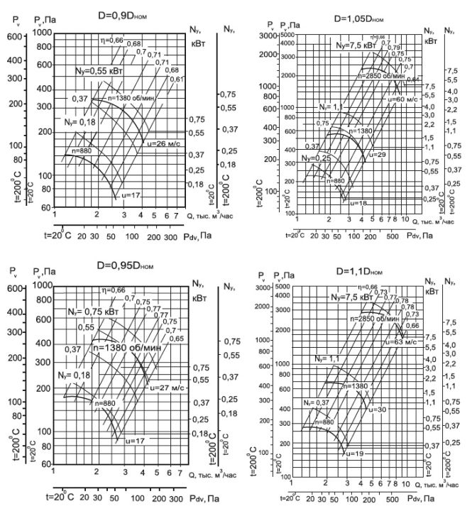Аэродиномические характеристики вентиляторов ВР 86-77 №4
