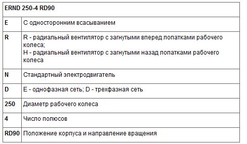 Пример условного обозначения радиального вентилятора