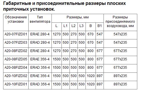 Габаритные и присоединительные размеры плоских приточных установок.