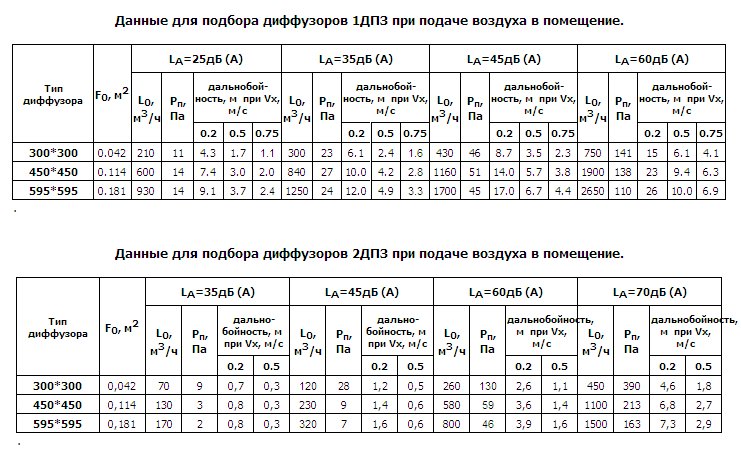 Данные для подбора диффузоров 1ДПЗ, 2ДПЗ при подаче воздуха в помещение