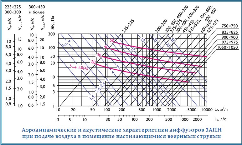 Аэродинамические и аккустические характеристики 3АПН при подаче воздуха в помещение настилающимися веерными струями.
