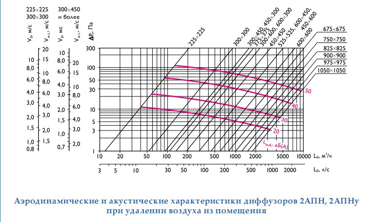Аэродинамические и аккустические характеристики 2АПН,2АПНу при удалении воздуха из помещения.