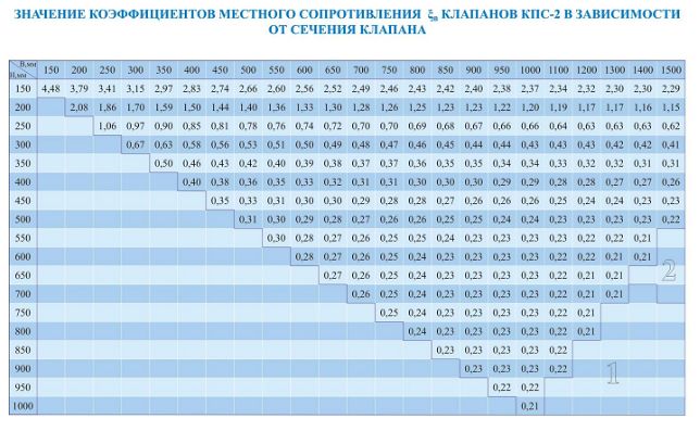 Таблица значений коэффициентов местного сопротивления клапанов КПС-2