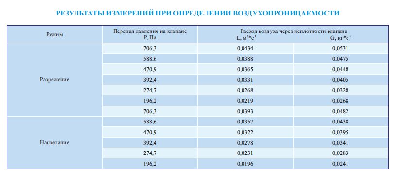 Результаты измерений при определении воздухопроницаемости клапана КПС-1м(60) круглого сечения